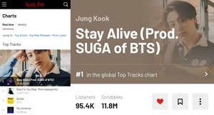 방탄소년단 정국 &apos;Stay Alive&apos;, 라스트 FM 글로벌 차트 1위→30일 이상 1위 진입...英유명 가수 제친 &apos;막강 음원 저력&apos;