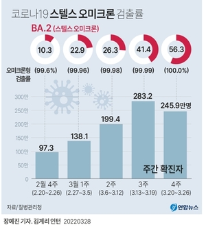 [코로나 연구] 코로나19 우세종 된 오미크론 하위변이 &apos;스텔스 오미크론&apos; 특성은?