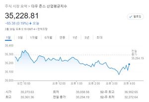 미국 뉴욕증시, 우크라 협상 낙관론 후퇴…S&P 0.63%↓·나스닥 1.21%↓·다우 0.19%↓