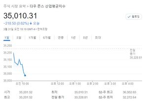 미국 뉴욕증시, 인플레 우려·유가 주시하며 하락 출발…S&P 0.37%↓·나스닥 0.45%↓·다우 0.62%↓