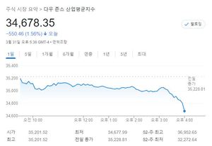 미국 뉴욕증시, 인플레 우려·유가 하락 속에 약세…S&P 1.57%↓·나스닥 1.54%↓·다우 1.56%↓