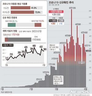 코로나19 확진자 28만273명, 전날보다 4만여명 감소…거리두기도 완화