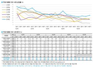 윤석열 직무수행 전망 &apos;잘할 것" 55% 역대 최저…문재인 대통령 국정운영 지지율 42%(한국갤럽)