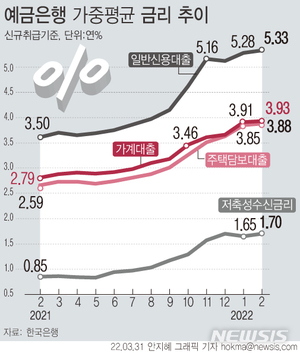 주택담보대출 금리, 9년만에 최고치…연말 8% 예상, 영끌족 비상