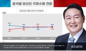 "윤석열 국정수행 전망, &apos;잘할 것&apos; 48.8% &apos;잘 못할 것&apos; 47.6%"