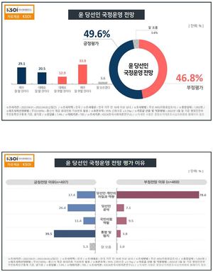 윤석열 정부 국정전망 긍정 49.6%, 부정 46.8%(한국사회여론연구소)