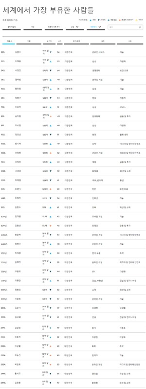 한국 최고 부자는 김범수·이재용…한국인 억만장자 41명, 방탄소년단 소속사 대표 방시혁도 1053위