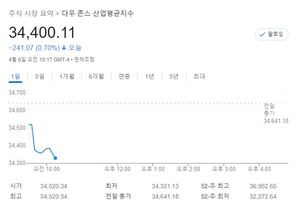 미국 뉴욕증시, FOMC 의사록 발표 앞두고 하락 출발