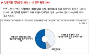 [국정운영 지지율] 문재인 대통령 &apos;긍정&apos; 46%, 윤석열 &apos;잘할 것&apos; 54%…지방선거도 국민의힘(전국지표조사)