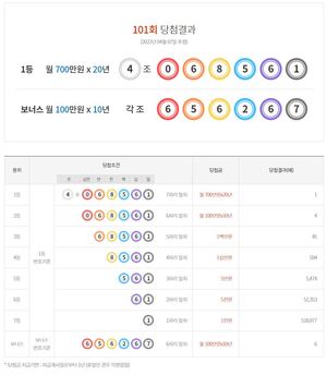 연금복권 720 101회 당첨결과확인…1등 1명, 2등 4명, 보너스 6명