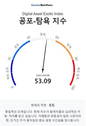 코인 공포탐욕지수 53.09 중립단계, 비트코인 시세 5천394만원…탐욕지수 TOP3는 질리카·피르마체인·카바