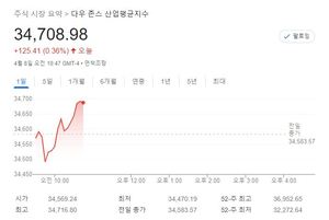 미국 뉴욕증시, 긴축 우려·지정학적 긴장에 혼조세로 출발…S&P 0.17%↓·나스닥 0.91%↓·다우 0.37%↑