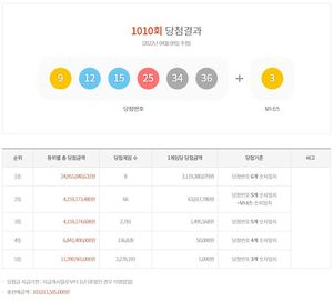 제1010회 로또당첨번호조회…1등 31억1천9백만원 8명