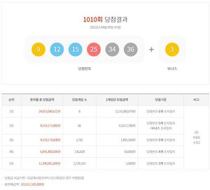 제1010회 로또당첨번호조회 1등 8명, 2등 66명…당첨지역과 판매점은?