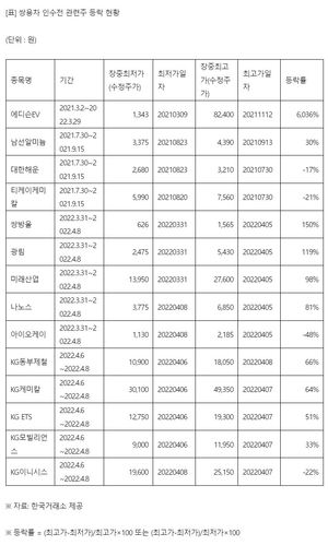 주가 수십배 급등에 &apos;먹튀&apos; 논란…에디슨EV·남선알미늄·쌍방울·광림·미래산업 등 쌍용차 관련주 투기판 우려