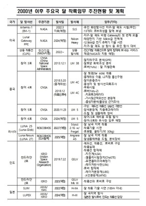 8월 달궤도선 발사…2030년대 무인 달 착륙선 발사