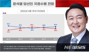 [국정운영 지지율] "윤석열 잘할 것" 50.4% "못할 것" 45.3%…문재인 국정운영 지지율 43.2% 부정 53.2%