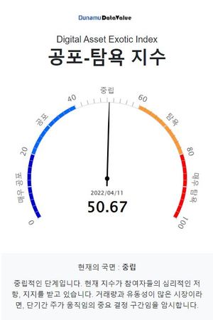 공포탐욕지수 50.67 중립, 비트코인 시세 5천267만원…탐욕지수 TOP3 카이버네트워크·저스트·카바