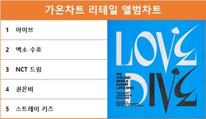 가온 15주차 리테일 앨범차트 1위는 아이브…최다앨범 차트진입은 방탄소년단·세븐틴·창모·트와이스