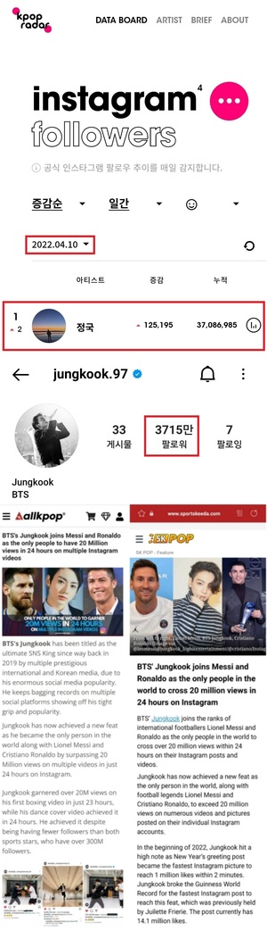 &apos;소셜 제왕&apos; 방탄소년단 정국 인스타그램 팔로워 증가 1위→4개월 만에 &apos;3700만 팔로워&apos; 돌파..글로벌 톱대세 인기