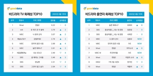&apos;퀸덤2&apos;, 비드라마 TV 화제성 3주 연속 1위…우주소녀-이달의 소녀 눈길