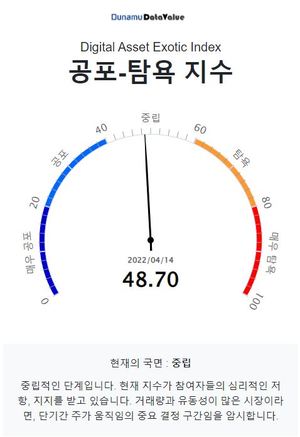 공포탐욕지수 48.70 중립, 비트코인 시세 5천170만원…탐욕지수 TOP3 메탈·카이버네트워크·펀디엑스