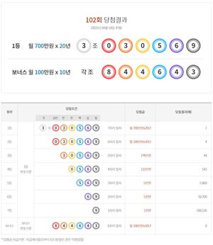 연금복권 720 102회 당첨결과확인…1등 1명, 2등 4명