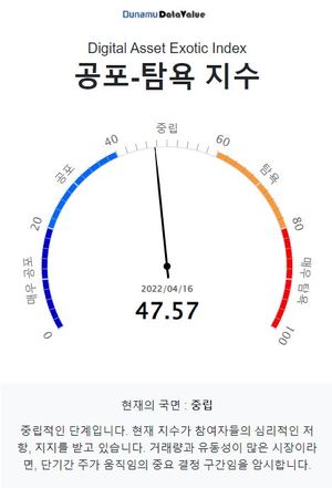 공포탐욕지수 47.57 중립, 비트코인 시세 5천078만원…탐욕지수 TOP3 카이버네트워크·썬더코어·피르마체인