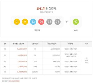 제1011회 로또당첨번호조회 1등 11명, 2등 76명…당첨지역과 판매점은?