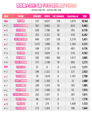 빅뱅, 4월 1주차 아차랭킹 1위 &apos;컴백과 함께 차트 올킬&apos;