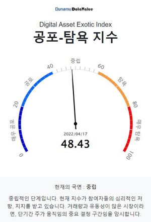 공포탐욕지수 48.43 중립, 비트코인 시세 5천056만원…탐욕지수 TOP3 썬더코어·카이버네트워크·피르마체인