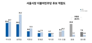 [지방선거 지지율] "서울시장 민주 후보 적합도 이낙연 22.4% 송영길 20.3%"…"오세훈, 이낙연·송영길에 오차범위 밖 우위"