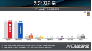 [국정운영 지지율] 윤석열 국정수행 "잘할 것" 51% "못할 것" 44.8%…문재인 지지율 42.5%[리얼미터]