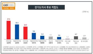 [지방선거 지지율] 김은혜 27.6%-김동연 22.1%-유승민 18.9%…경기지사 적합도(한국사회여론연구소)