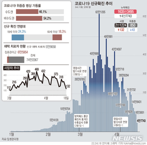 코로나19 확진자 4만7743명 확진…69일 만에 최소