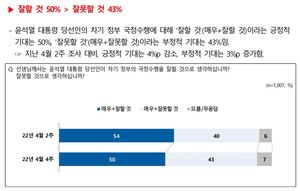 [국정운영 지지율] 문재인 대통령 &apos;긍정&apos; 47%, 윤석열 &apos;잘할 것&apos; 50%…한동훈 지명 잘못 47%(전국지표조사)