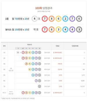 연금복권 720 103회 당첨결과확인…1등 1명, 2등 5명, 보너스 6명