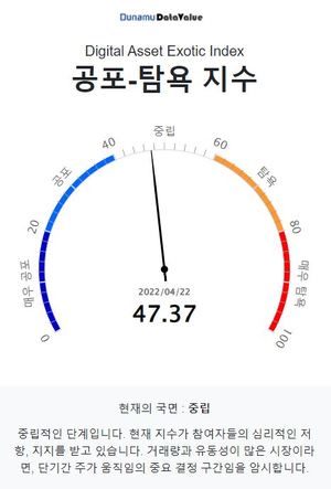 공포탐욕지수 47.37 중립, 비트코인 시세 5천091만원…탐욕지수 TOP3 스팀·제로엑스·카이버네트워크