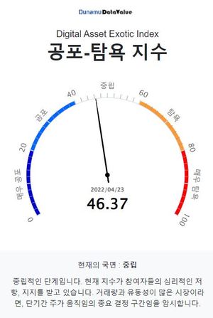 공포탐욕지수 46.37 중립, 비트코인 시세 4천974만원…탐욕지수 TOP3 엘프·스팀·제로엑스