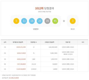 제1012회 로또당첨번호조회…1등 18억6천2백만원 13명