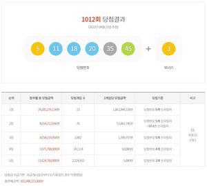 제1012회 로또당첨번호조회 1등 13명, 2등 76명…당첨지역과 판매점은?