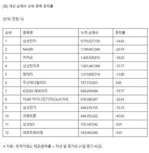 동학개미들 올해들어 국내 주식 24조원 폭식…개인 순매수 top5는 삼성전자·네이버·카카오·삼성전자우·현대차