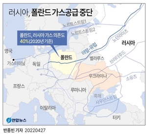 러시아, 폴란드·불가리아 가스공급 중단…유럽 가스가격 17%↑(러시아 우크라이나 전쟁)