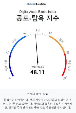 공포탐욕지수 48.11 중립, 비트코인 시세 5천076만원…탐욕지수 TOP3 카이버네트워크·카바·메탈