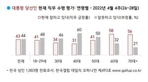 [국정운영 지지율] 문재인 국정운영 긍정 45% 부정 49%…윤석열 당선자 긍정 43%, 부정 44%(한국갤럽)