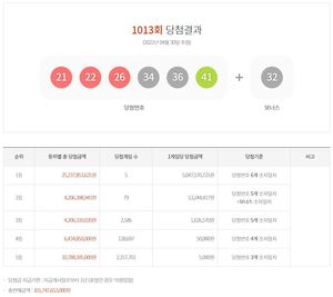 제1013회 로또당첨번호조회…1등 50억4천8백만원 5명