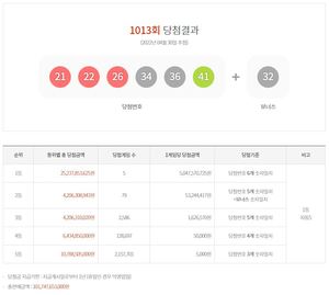 제1013회 로또당첨번호조회 1등 50억4천8백만원 5명, 2등 79명…당첨지역과 판매점은?