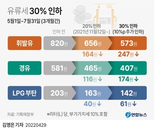 오늘부터 유류세 30% 인하…휘발유 83원·경유 58원↓