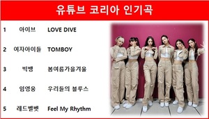 유튜브 코리아 인기곡 1위는 아이브의 LOVE DIVE, 여자아이들·빅뱅·임영웅·레드벨벳 TOP5…최다곡 진입은 빅뱅·블랙핑크