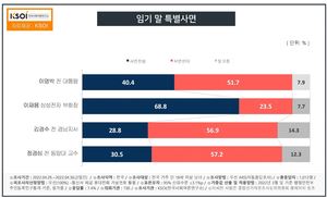 이명박·김경수·정경심 특별사면 반대, 이재용 사면 찬성…한덕수 인준엔 반대(한국사회여론연구소) 